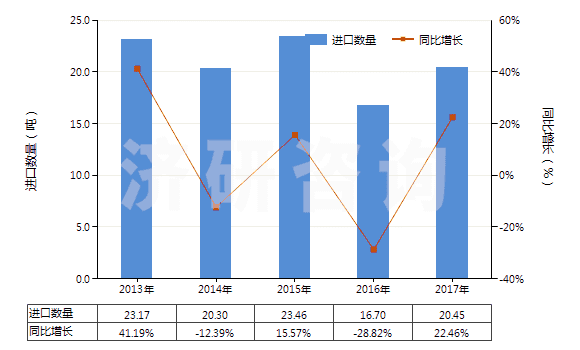 2013-2017年中國香茅油(包括浸膏及凈油)(HS33012920)進口量及增速統(tǒng)計